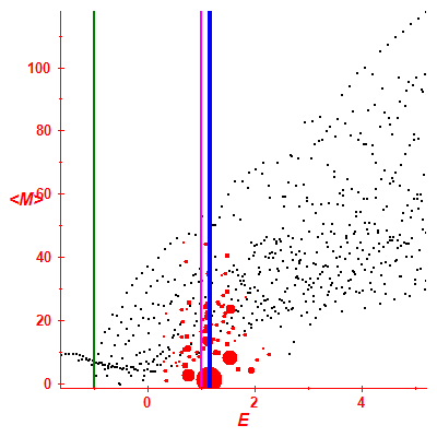 Peres lattice <M>